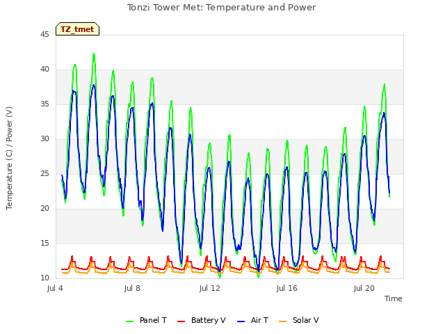 Explore the graph:Tonzi Tower Met: Temperature and Power in a new window
