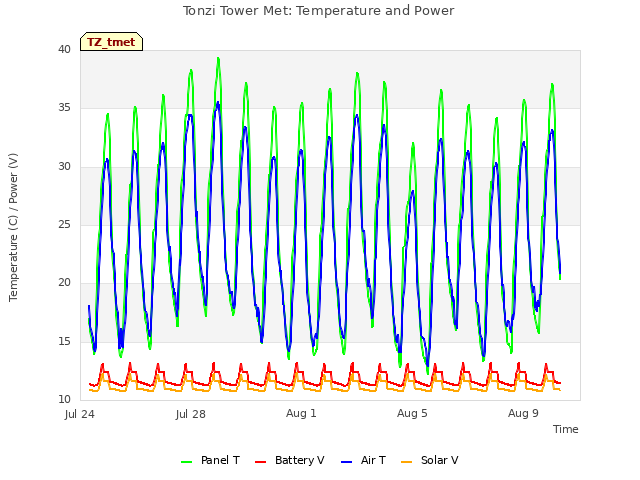 Explore the graph:Tonzi Tower Met: Temperature and Power in a new window