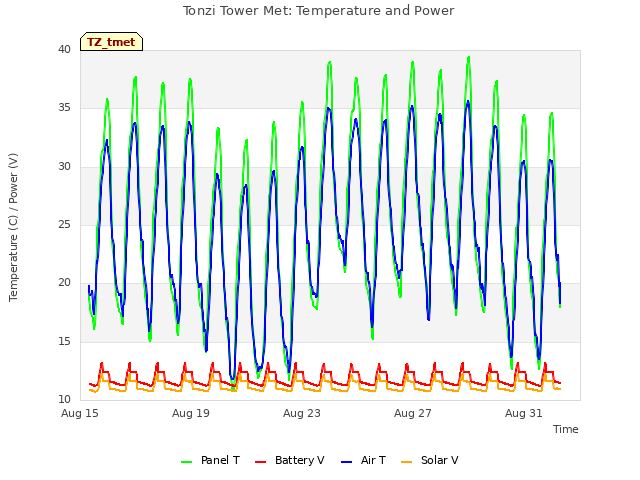 Explore the graph:Tonzi Tower Met: Temperature and Power in a new window