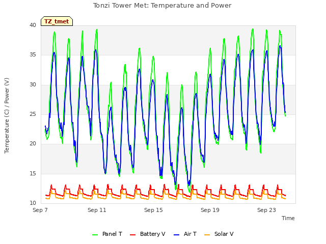 Explore the graph:Tonzi Tower Met: Temperature and Power in a new window