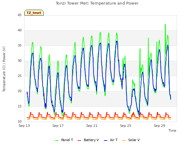Explore the graph:Tonzi Tower Met: Temperature and Power in a new window