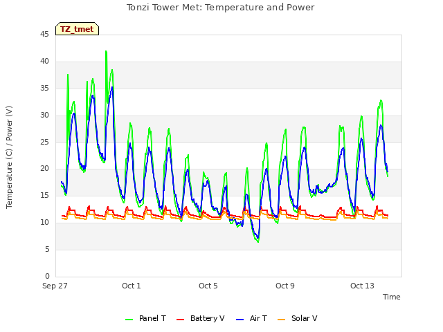 Explore the graph:Tonzi Tower Met: Temperature and Power in a new window