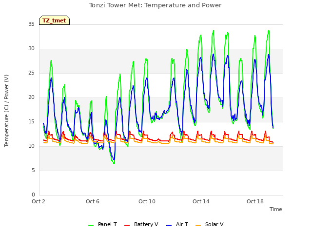 Explore the graph:Tonzi Tower Met: Temperature and Power in a new window