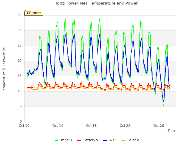 Explore the graph:Tonzi Tower Met: Temperature and Power in a new window