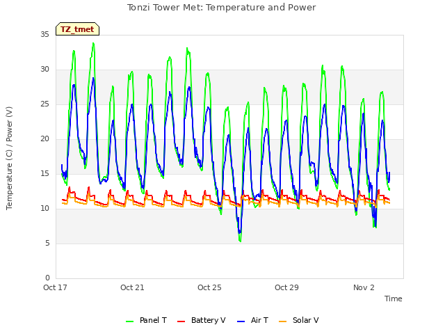 Explore the graph:Tonzi Tower Met: Temperature and Power in a new window