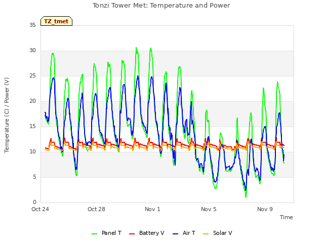 Explore the graph:Tonzi Tower Met: Temperature and Power in a new window