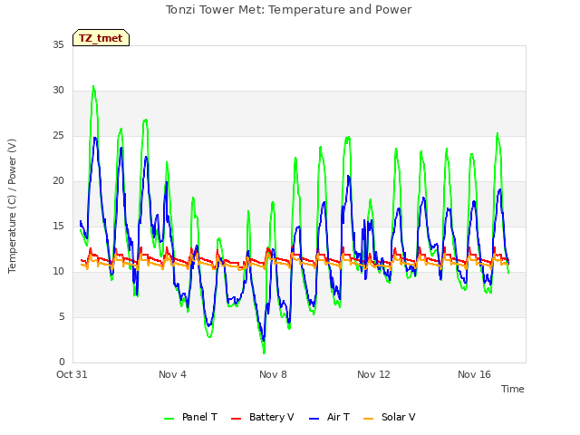 Explore the graph:Tonzi Tower Met: Temperature and Power in a new window