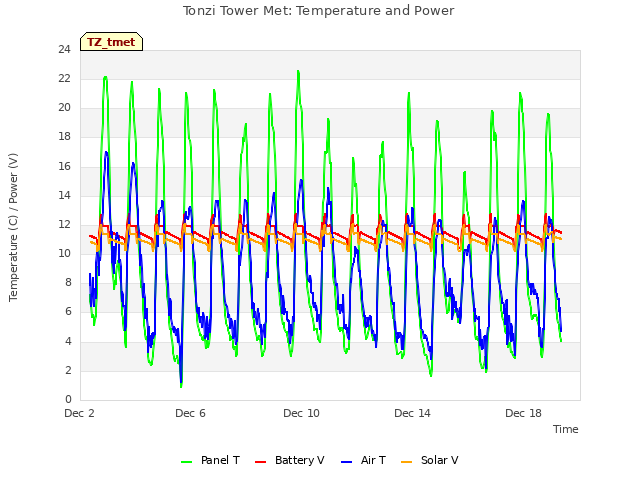 Explore the graph:Tonzi Tower Met: Temperature and Power in a new window