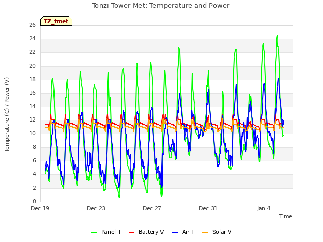 Explore the graph:Tonzi Tower Met: Temperature and Power in a new window