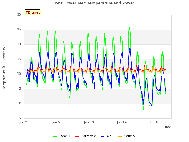 Explore the graph:Tonzi Tower Met: Temperature and Power in a new window