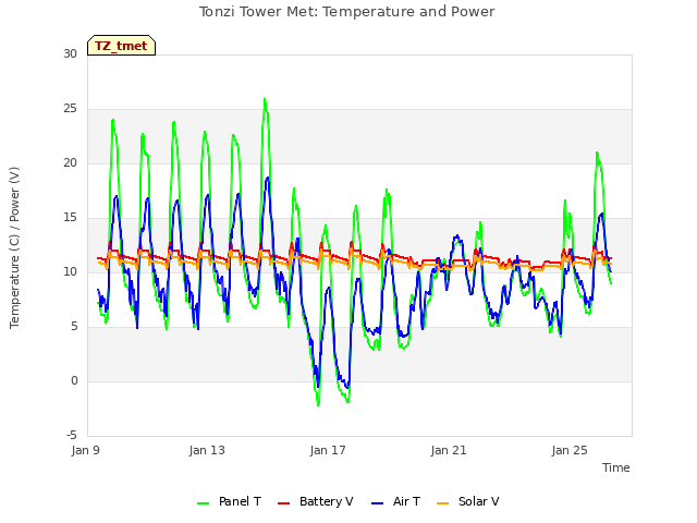 Explore the graph:Tonzi Tower Met: Temperature and Power in a new window