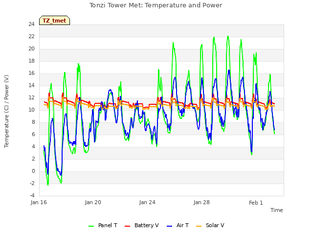 Explore the graph:Tonzi Tower Met: Temperature and Power in a new window