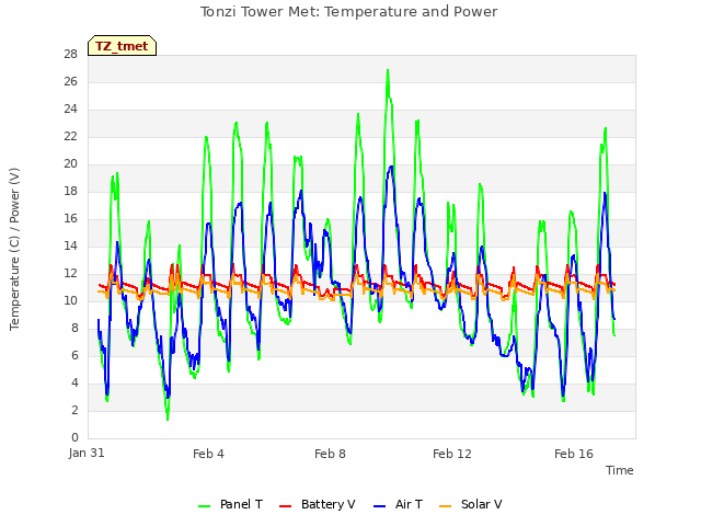 Explore the graph:Tonzi Tower Met: Temperature and Power in a new window