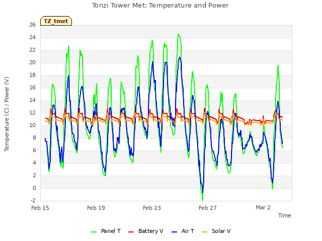 Explore the graph:Tonzi Tower Met: Temperature and Power in a new window