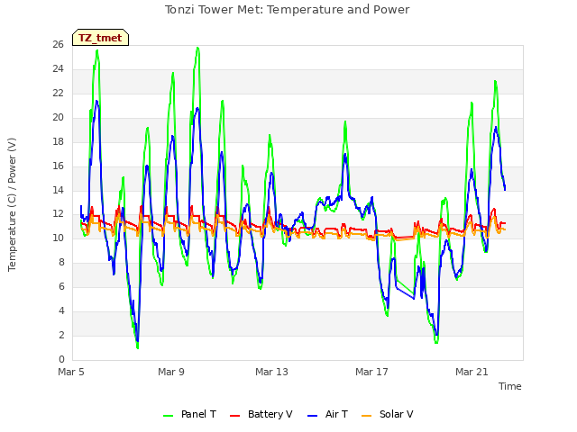 Explore the graph:Tonzi Tower Met: Temperature and Power in a new window