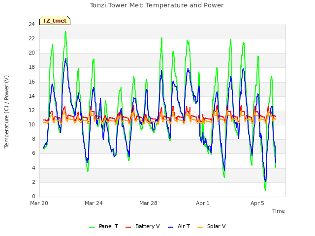 Explore the graph:Tonzi Tower Met: Temperature and Power in a new window