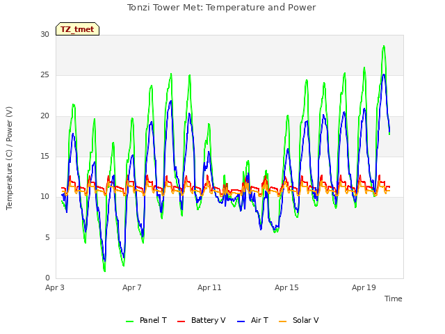 Explore the graph:Tonzi Tower Met: Temperature and Power in a new window