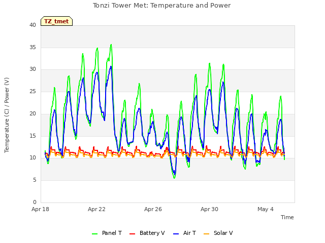 Explore the graph:Tonzi Tower Met: Temperature and Power in a new window