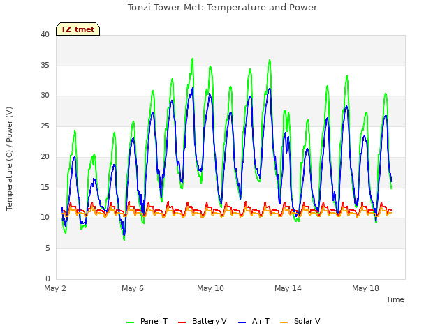 Explore the graph:Tonzi Tower Met: Temperature and Power in a new window