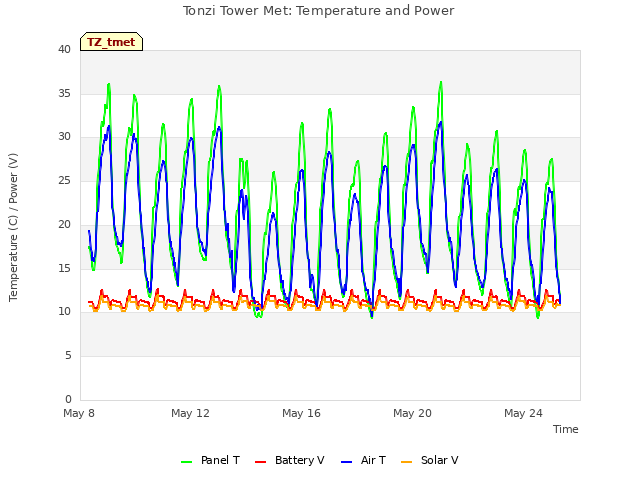 Explore the graph:Tonzi Tower Met: Temperature and Power in a new window
