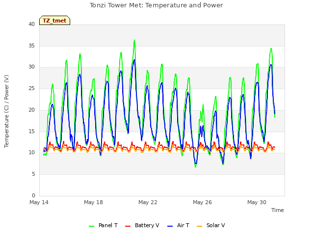 Explore the graph:Tonzi Tower Met: Temperature and Power in a new window