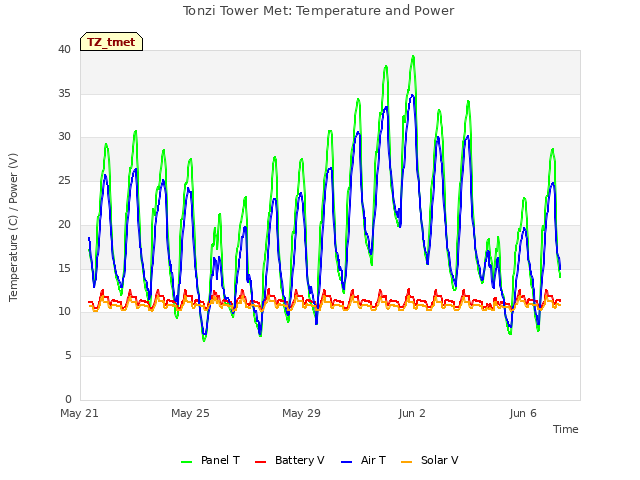 Explore the graph:Tonzi Tower Met: Temperature and Power in a new window