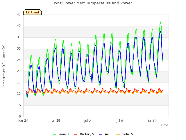 Explore the graph:Tonzi Tower Met: Temperature and Power in a new window