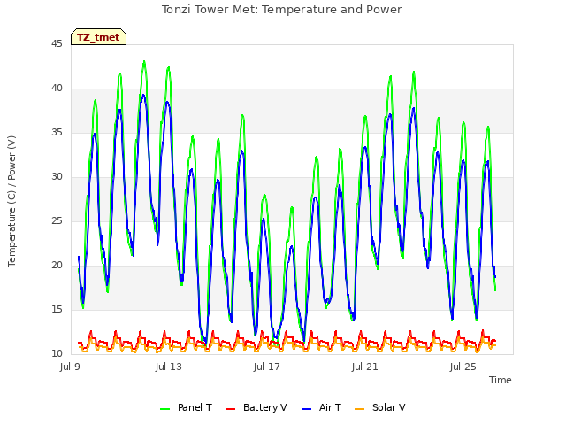 Explore the graph:Tonzi Tower Met: Temperature and Power in a new window