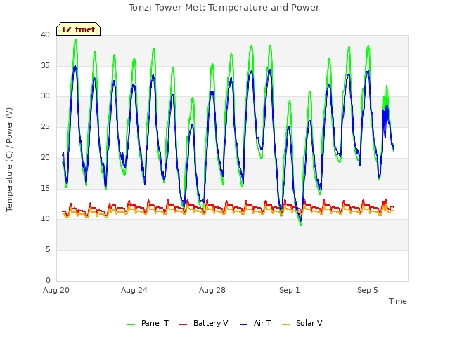 Explore the graph:Tonzi Tower Met: Temperature and Power in a new window