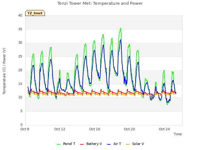 Explore the graph:Tonzi Tower Met: Temperature and Power in a new window