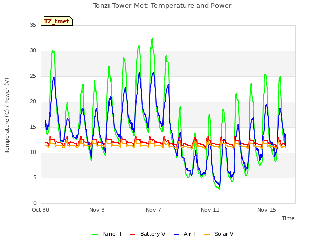 Explore the graph:Tonzi Tower Met: Temperature and Power in a new window