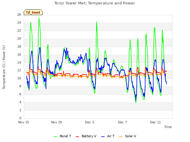 Explore the graph:Tonzi Tower Met: Temperature and Power in a new window