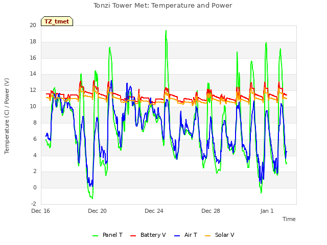 Explore the graph:Tonzi Tower Met: Temperature and Power in a new window