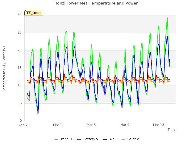 Explore the graph:Tonzi Tower Met: Temperature and Power in a new window