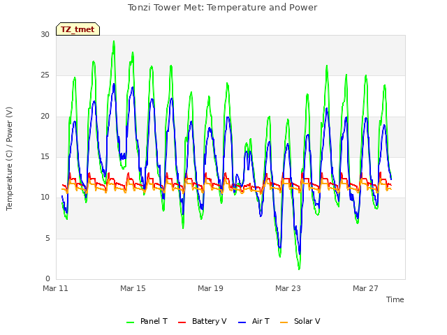Explore the graph:Tonzi Tower Met: Temperature and Power in a new window