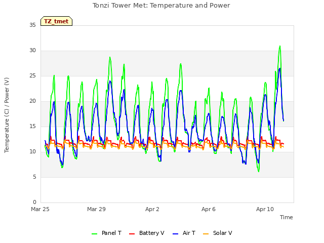 Explore the graph:Tonzi Tower Met: Temperature and Power in a new window