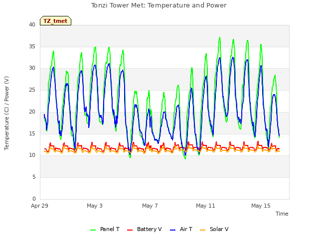 Explore the graph:Tonzi Tower Met: Temperature and Power in a new window