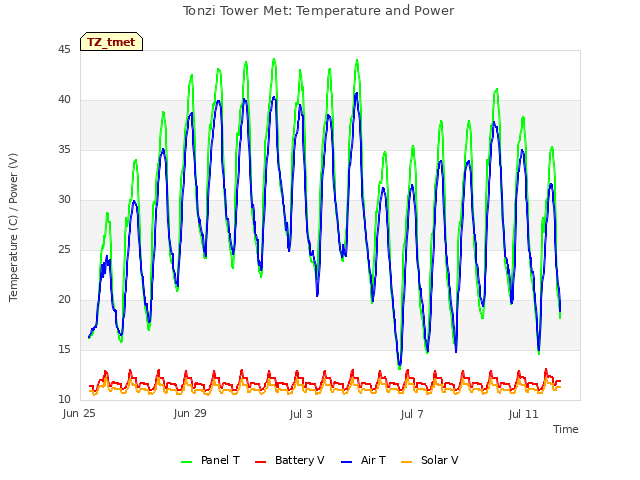 Explore the graph:Tonzi Tower Met: Temperature and Power in a new window