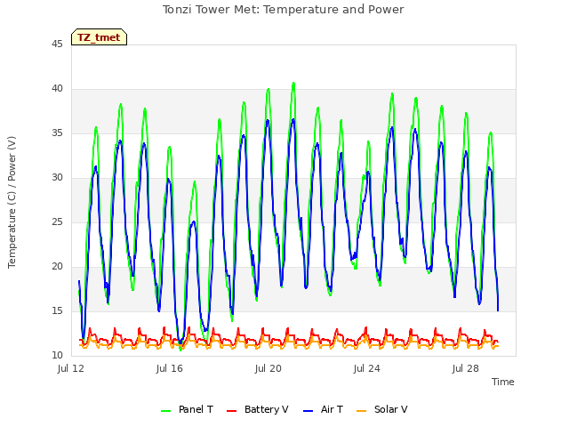 Explore the graph:Tonzi Tower Met: Temperature and Power in a new window