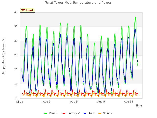 Explore the graph:Tonzi Tower Met: Temperature and Power in a new window