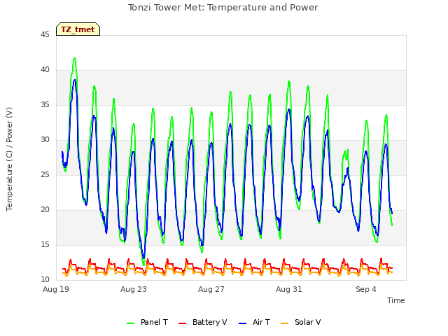 Explore the graph:Tonzi Tower Met: Temperature and Power in a new window