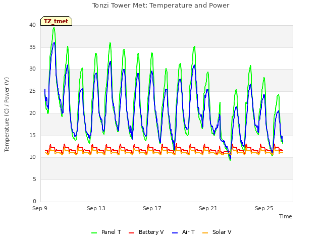 Explore the graph:Tonzi Tower Met: Temperature and Power in a new window