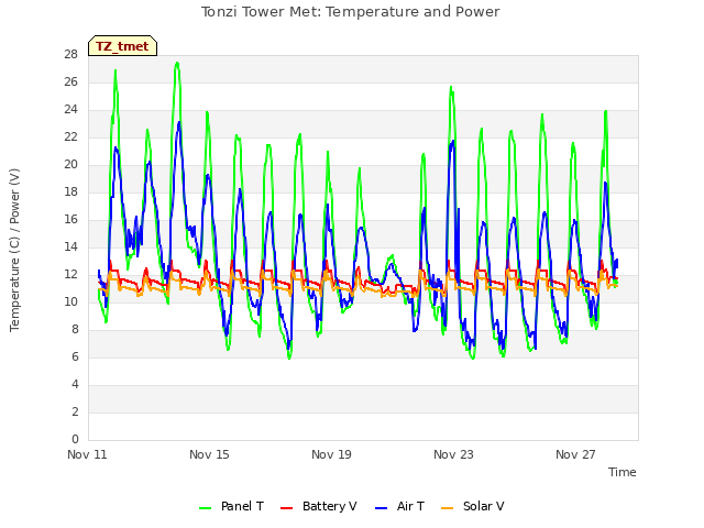 Explore the graph:Tonzi Tower Met: Temperature and Power in a new window