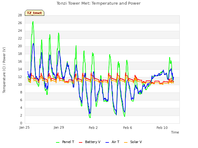 Explore the graph:Tonzi Tower Met: Temperature and Power in a new window