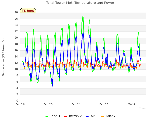 Explore the graph:Tonzi Tower Met: Temperature and Power in a new window