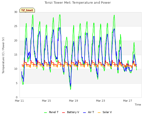 Explore the graph:Tonzi Tower Met: Temperature and Power in a new window