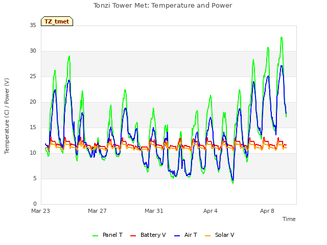 Explore the graph:Tonzi Tower Met: Temperature and Power in a new window