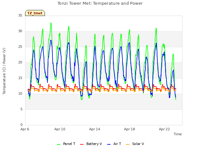 Explore the graph:Tonzi Tower Met: Temperature and Power in a new window