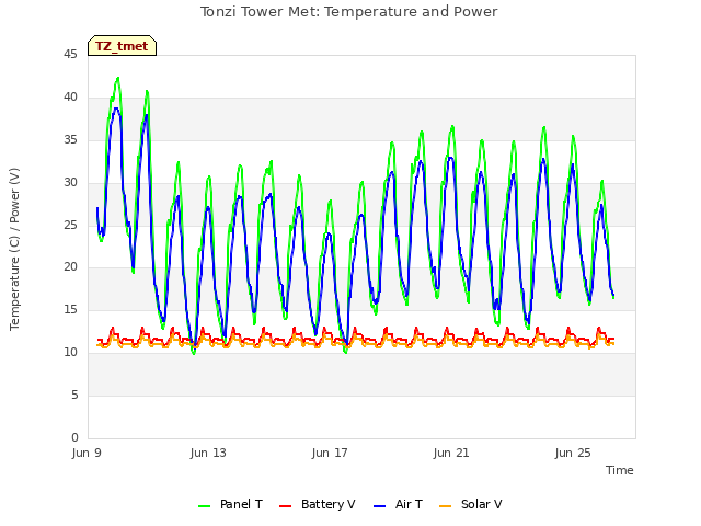 Explore the graph:Tonzi Tower Met: Temperature and Power in a new window