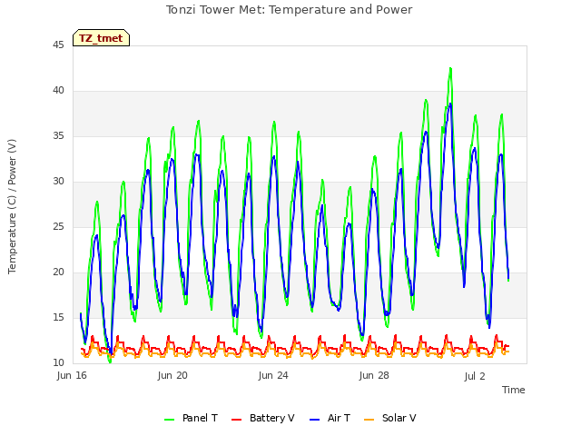 Explore the graph:Tonzi Tower Met: Temperature and Power in a new window